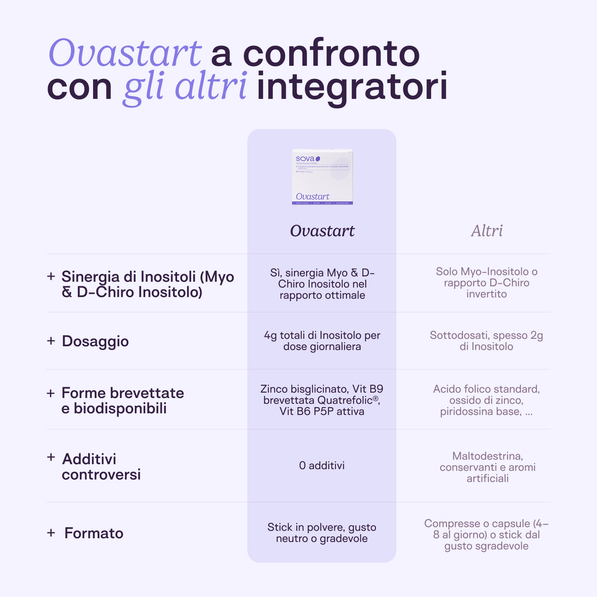 Ovastart - A base di Inositolo - Equilibrio ormonale e Fertilità